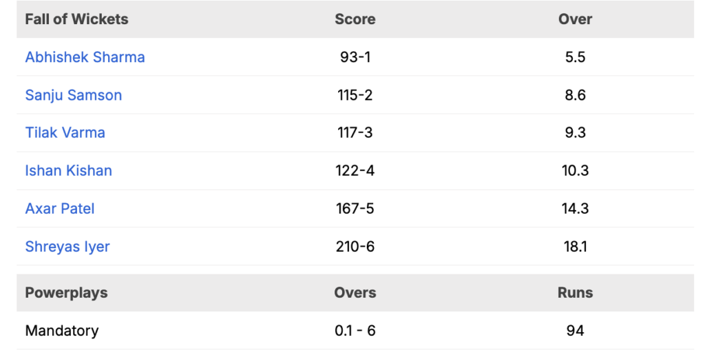 Fall of Wickets