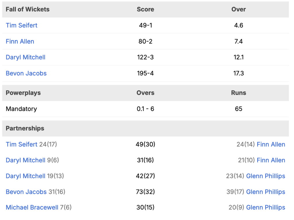 New Zealand Fall of Wickets