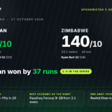 Afghanistan beat Zimbabwe by 37 runs in the 1st T20I at Sharjah — Ijaz Ahmad Ahmadzai made 52 off 22 balls