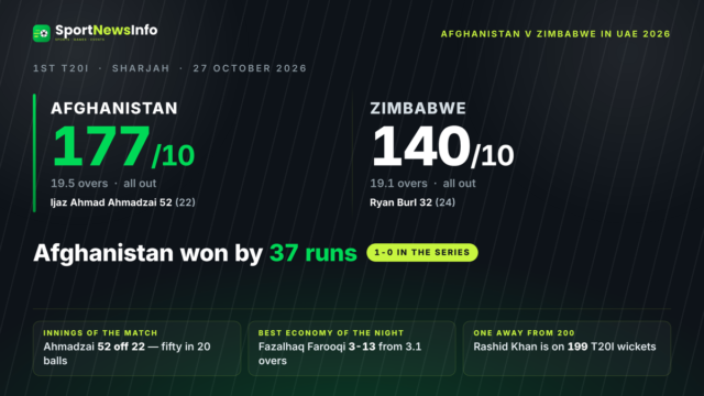 Afghanistan beat Zimbabwe by 37 runs in the 1st T20I at Sharjah — Ijaz Ahmad Ahmadzai made 52 off 22 balls