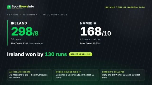Ireland beat Namibia by 130 runs in the fourth ODI as Jai Moondra took six wickets