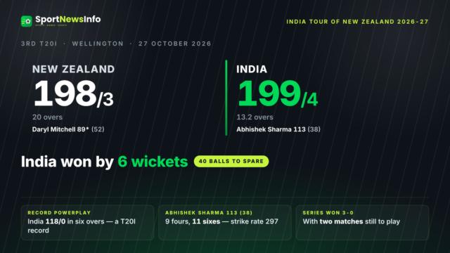 India beat New Zealand by 6 wickets in the 3rd T20I at Wellington — Abhishek Sharma 113 off 38 balls