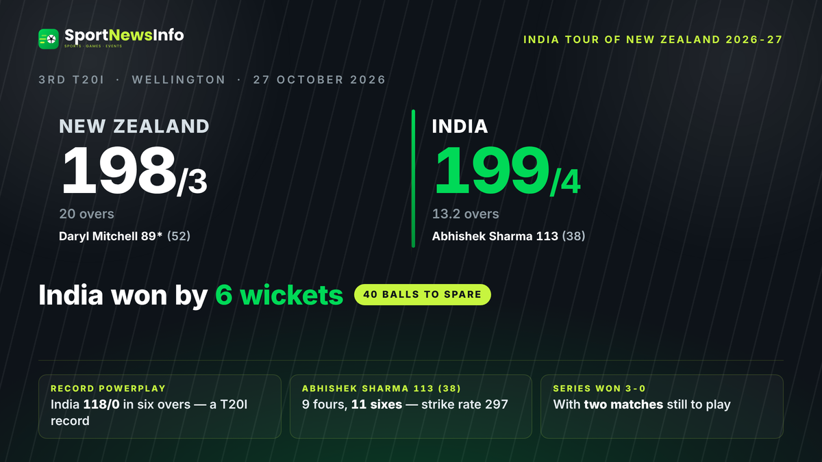 India beat New Zealand by 6 wickets in the 3rd T20I at Wellington — Abhishek Sharma 113 off 38 balls