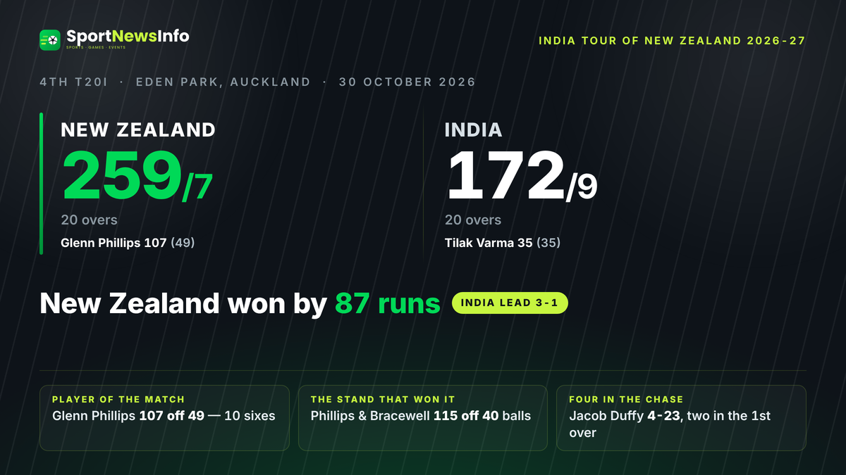 New Zealand vs India fourth T20I match report at Eden Park, Auckland.