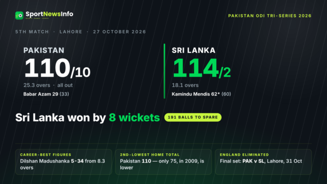 Sri Lanka beat Pakistan by 8 wickets in the 5th match at Lahore — Dilshan Madushanka took 5 for 34