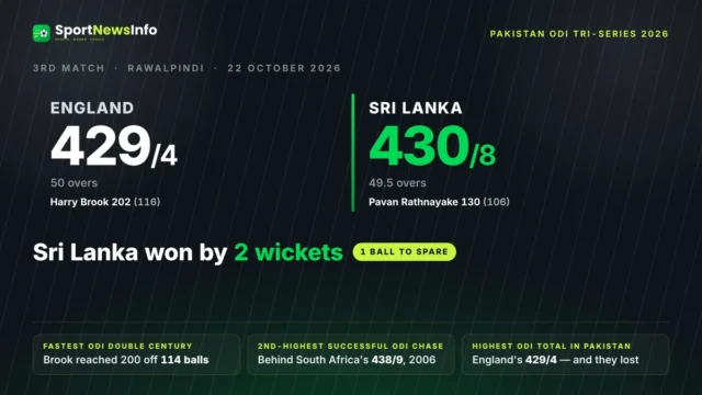 Sri Lanka vs England 3rd ODI 2026 scorecard showing Sri Lanka's two-wicket win and Harry Brook's 202